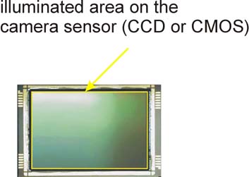 Illuminated area on different camera sensors