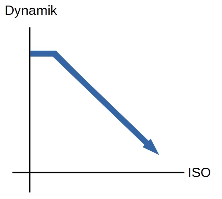 Verhltnis zwischen Dynamik und ISO Wert