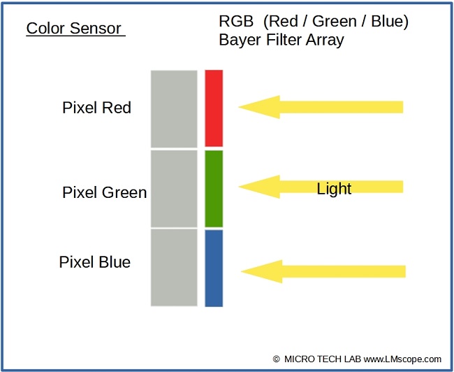 Color sensor Light intensity Bayer filter, red-blue-green filter