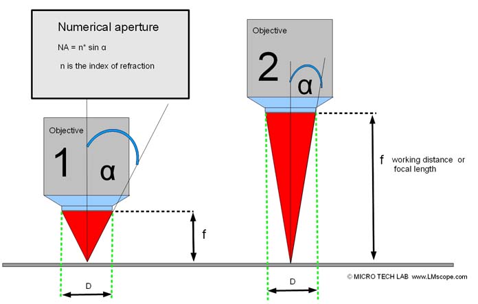 Explanation numerical aperture  MICRO TECH LAB