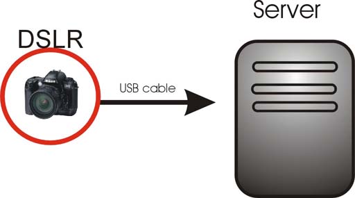 Verbindung DSLR ber USB zu Server