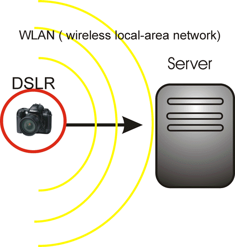 WLAN DSLR digital camera