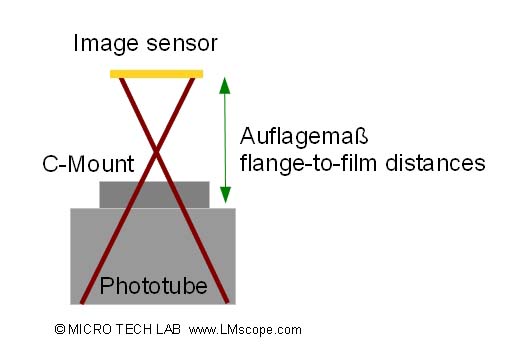 defocussing for better image quality adjust focus