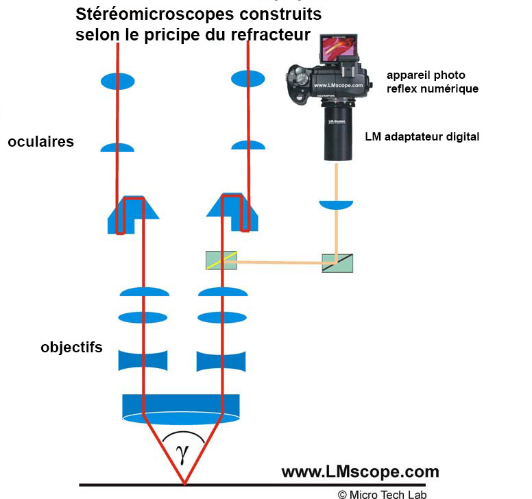 stereomicroscope construits selon le principe du refracteur