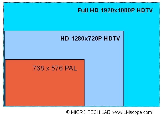 resolution video camera microscopie