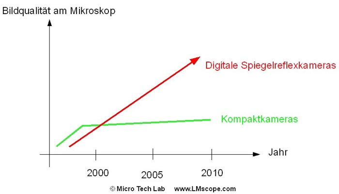 Bildqualitt im Zeitverlauf Kompaktkamera DSLR