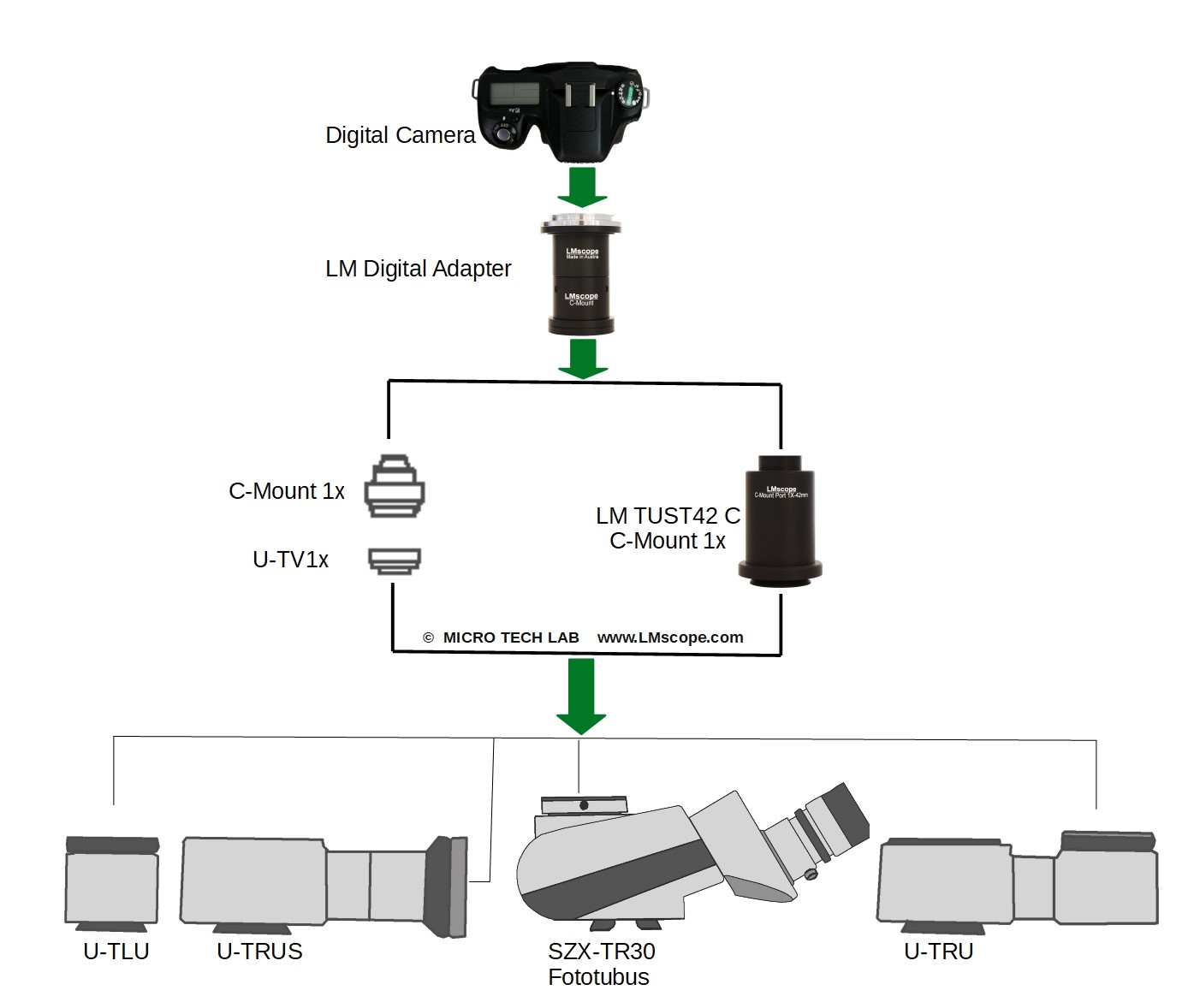 Adaptersolution for Olympus U-TLU U-TRUS SZX-TR30 U-TRU und C-mount 1x U-TV1x