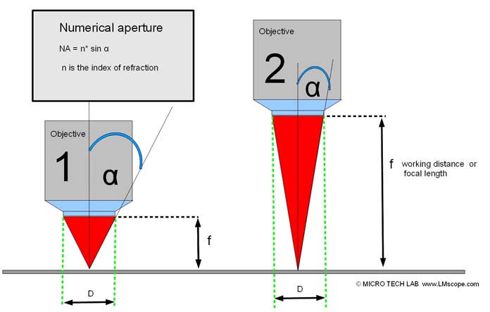Erklrung numerische Apertur von MICRO TECH LAB
