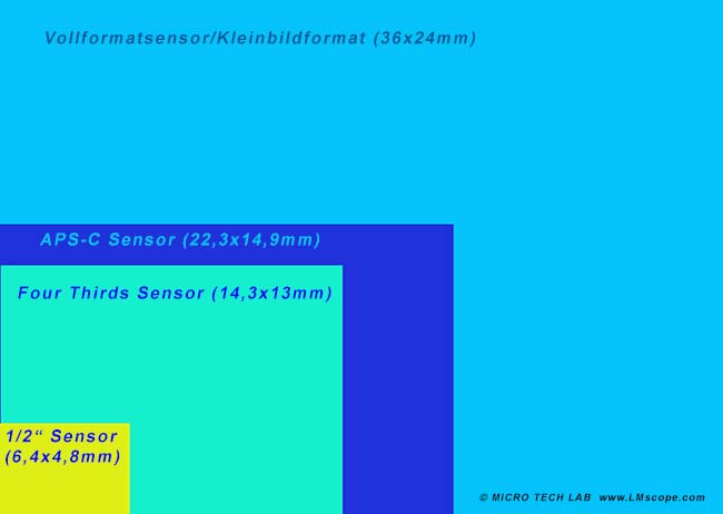 camera sensor dimension comparison fullframe APS-C four thirds