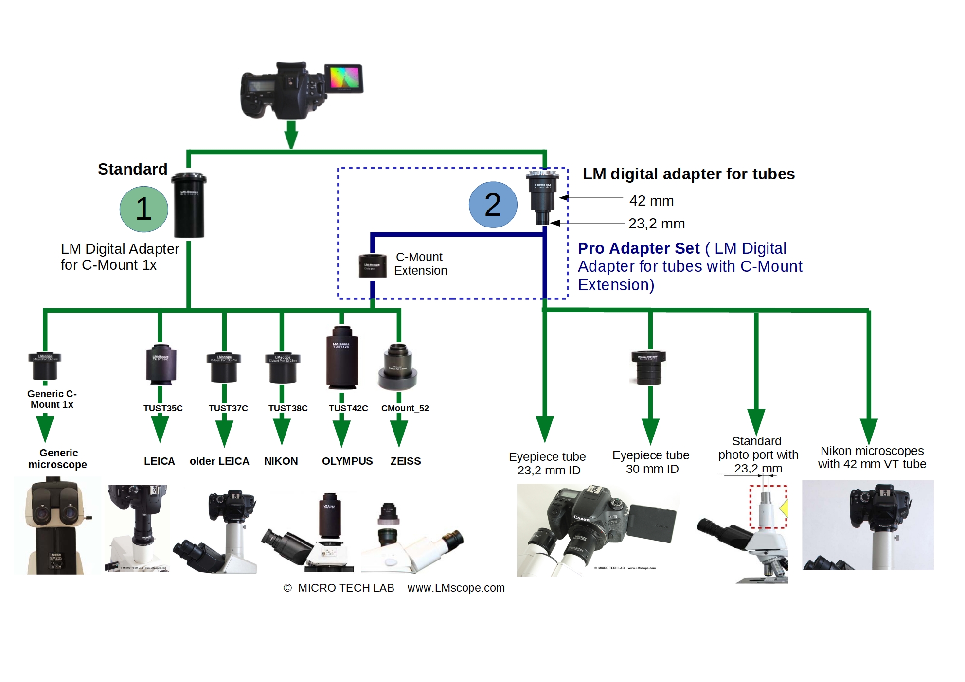 Systemdiagramm fr Adapterlsungen mit integrierter Zwischenoptik