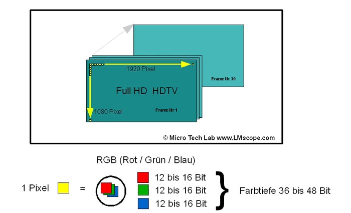 USB Videokameras langsam Datenstrom Alternative