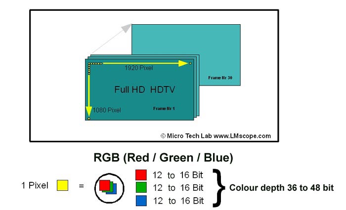 USB video camera too slow for microscopy alternative