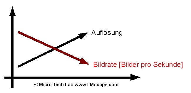 Zusammenhang Bildwiederholungsrate Bildrate Auflsung