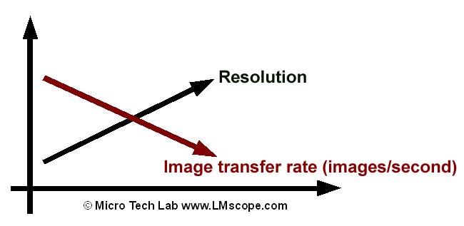 context image transfer rate and resolution