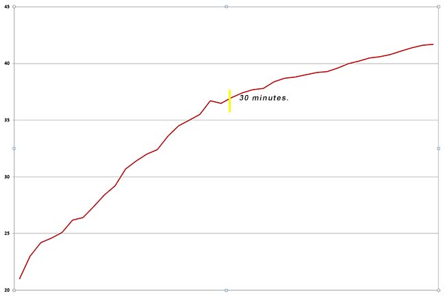 Temperature increase of sensor on C in Live view mode 