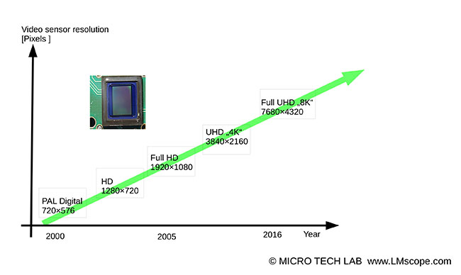 compare video sensor resolution Full HD 4K 8K